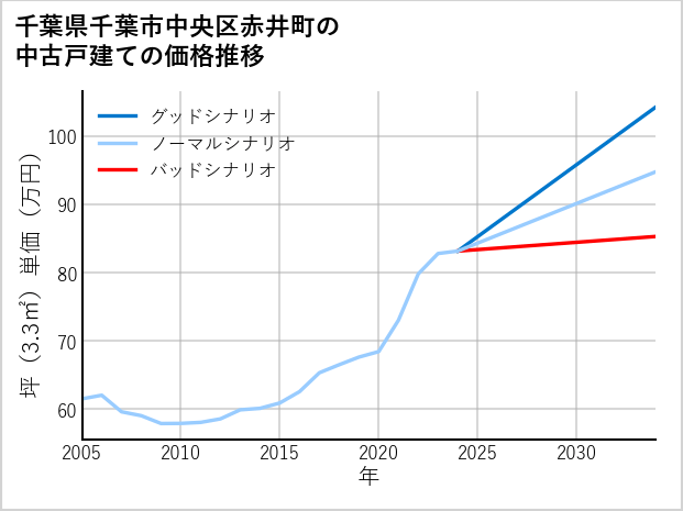千葉県千葉市中央区赤井町の中古戸建て価格推移