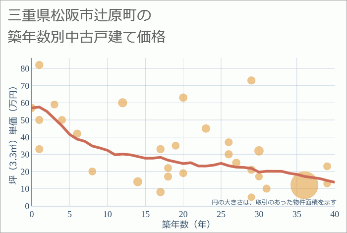 三重県松阪市辻原町の築年数別の中古戸建て坪単価