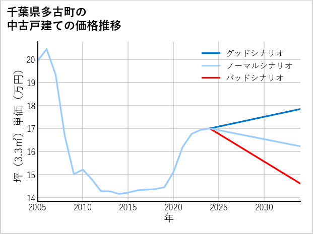 千葉県多古町の中古戸建て価格推移