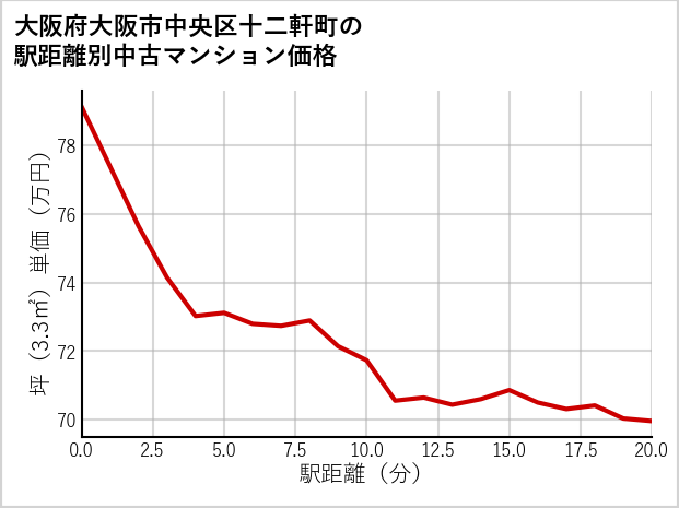 大阪府大阪市中央区十二軒町の徒歩距離別の中古マンション坪単価