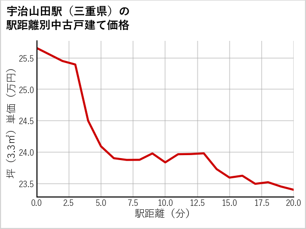 宇治山田駅（三重県）の徒歩距離別の中古戸建て坪単価