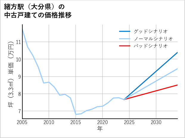 緒方駅（大分県）の中古戸建て価格推移