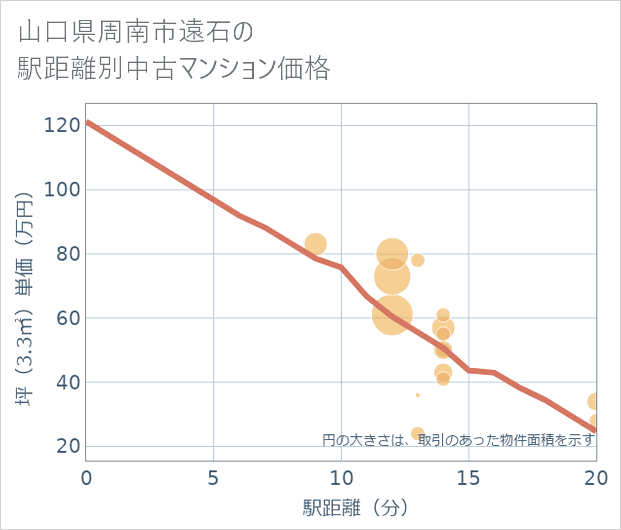 山口県周南市遠石の徒歩距離別の中古マンション坪単価