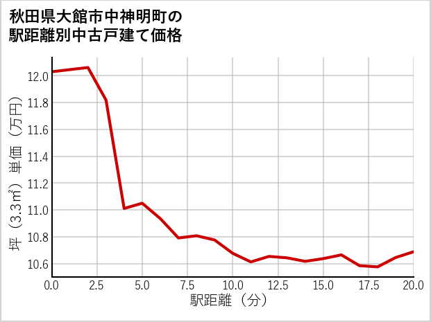 秋田県大館市中神明町の徒歩距離別の中古戸建て坪単価
