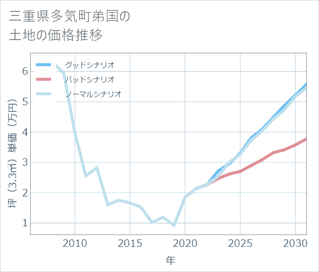 三重県多気町弟国の土地価格推移