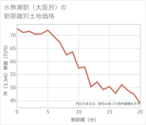 水無瀬駅(大阪府)の徒歩距離別の土地坪単価