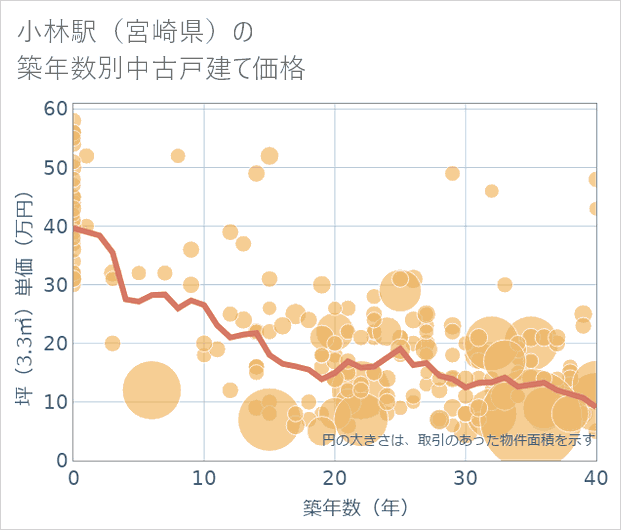 小林駅(宮崎県)の築年数別の中古戸建て坪単価