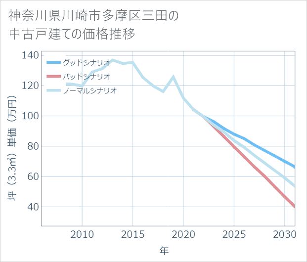 神奈川県川崎市多摩区三田の中古戸建て価格推移