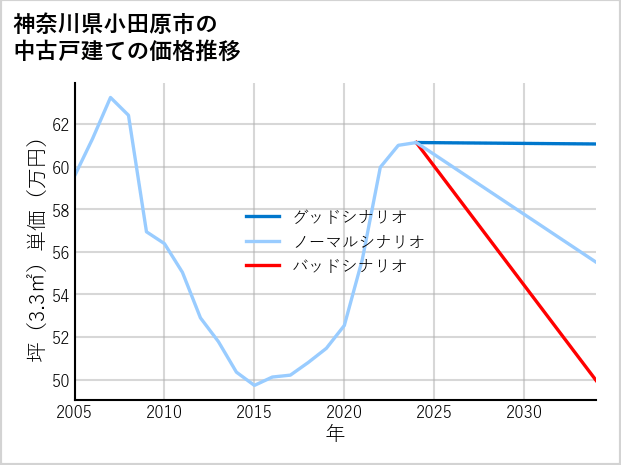 神奈川県小田原市の中古戸建て価格推移