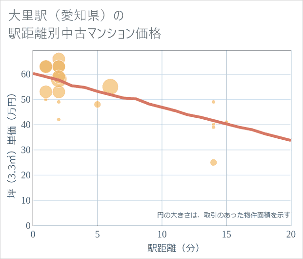 大里駅(愛知県)の徒歩距離別の中古マンション坪単価