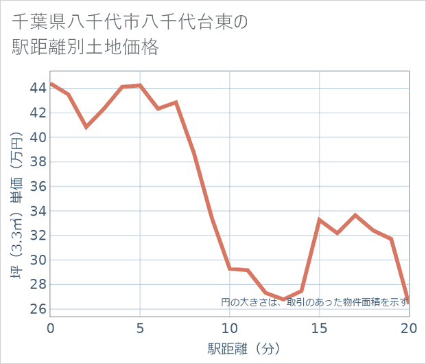 千葉県八千代市八千代台東の徒歩距離別の土地坪単価
