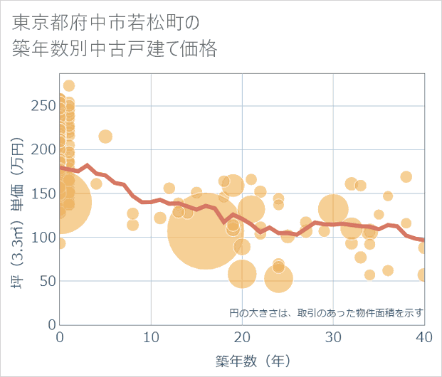 東京都府中市若松町の築年数別の中古戸建て坪単価