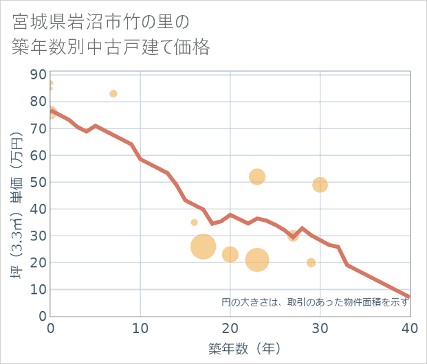 宮城県岩沼市竹の里の築年数別の中古戸建て坪単価