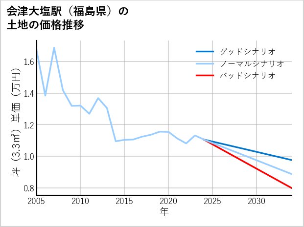 会津大塩駅（福島県）の土地価格推移