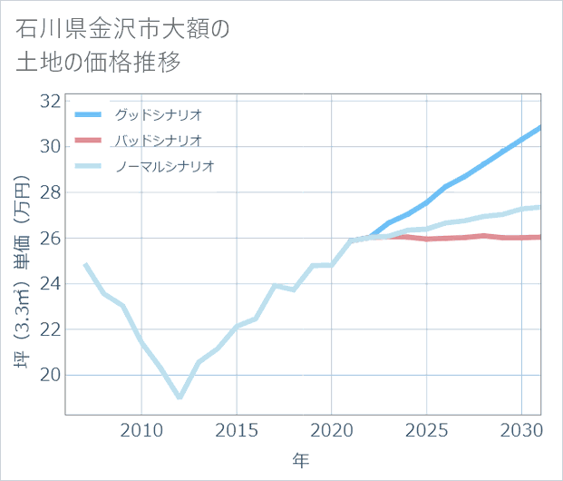 石川県金沢市大額の土地価格推移