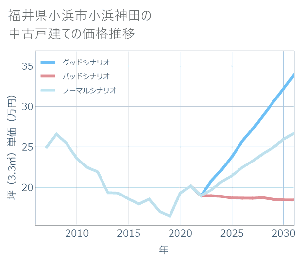 福井県小浜市小浜神田の中古戸建て価格推移