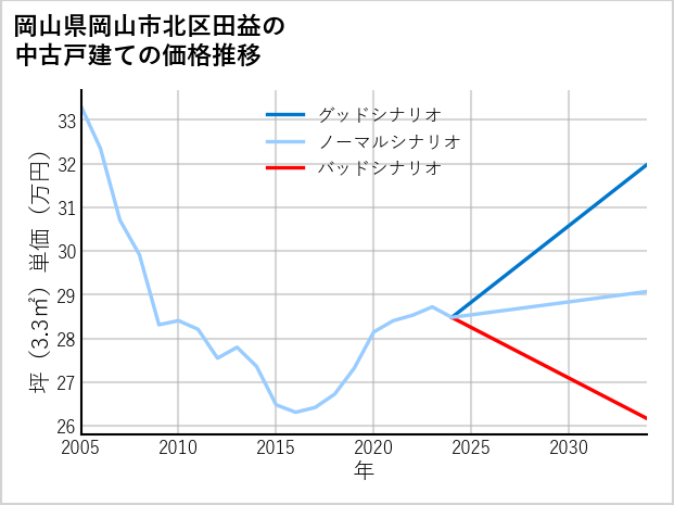 岡山県岡山市北区田益の中古戸建て価格推移