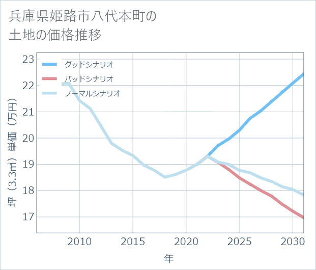 兵庫県姫路市八代本町の土地価格推移