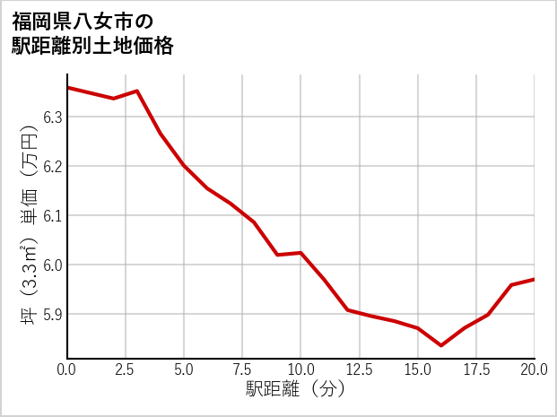 福岡県八女市の徒歩距離別の土地坪単価