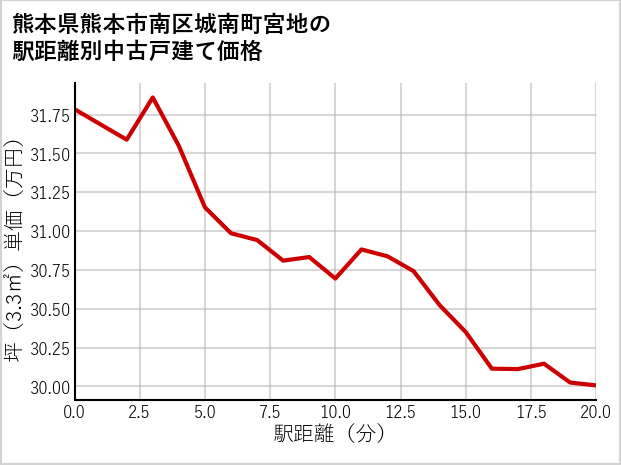 熊本県熊本市南区城南町宮地の徒歩距離別の中古戸建て坪単価