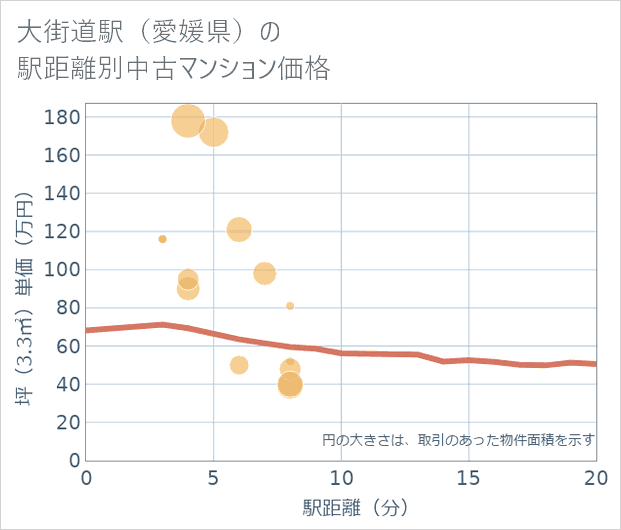 大街道駅(愛媛県)の徒歩距離別の中古マンション坪単価