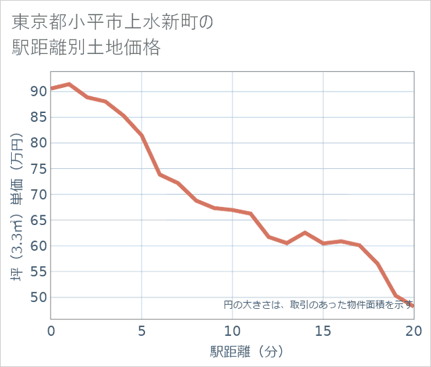 東京都小平市上水新町の徒歩距離別の土地坪単価