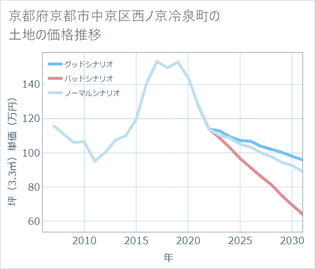 京都府京都市中京区西ノ京冷泉町の土地価格推移