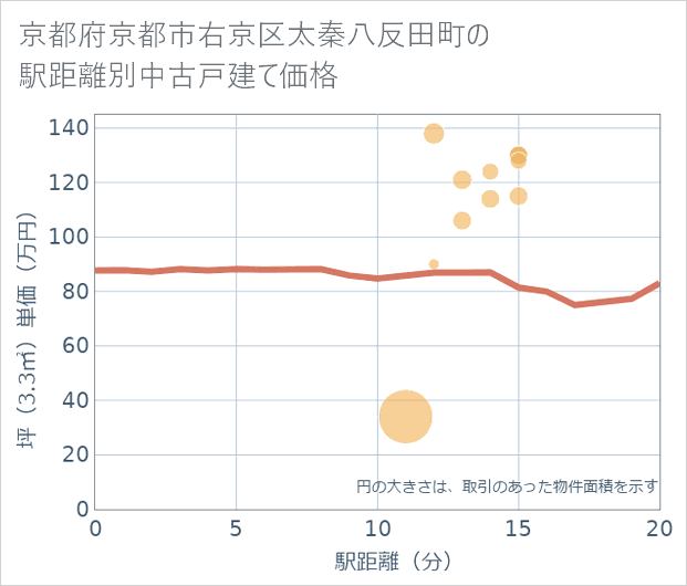 京都府京都市右京区太秦八反田町の徒歩距離別の中古戸建て坪単価