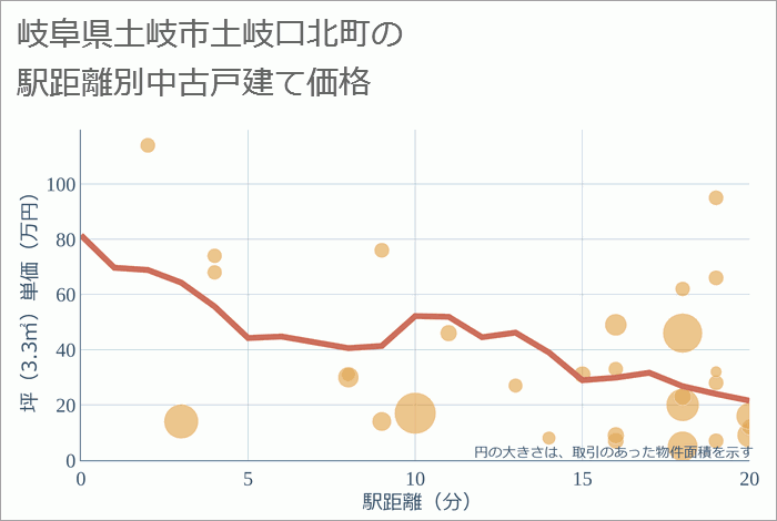 岐阜県土岐市土岐口北町の徒歩距離別の中古戸建て坪単価