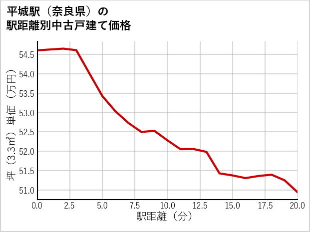 平城駅（奈良県）の徒歩距離別の中古戸建て坪単価