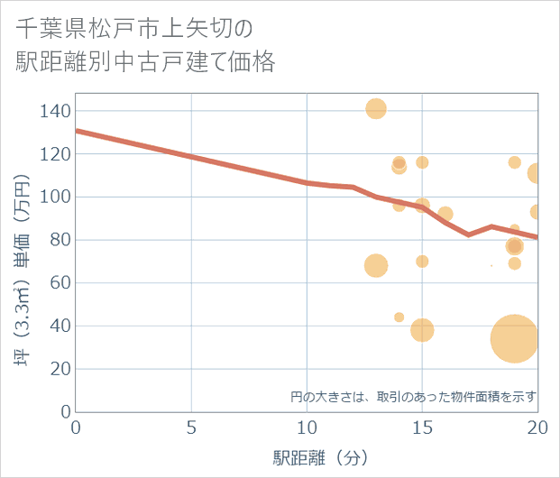 千葉県松戸市上矢切の徒歩距離別の中古戸建て坪単価
