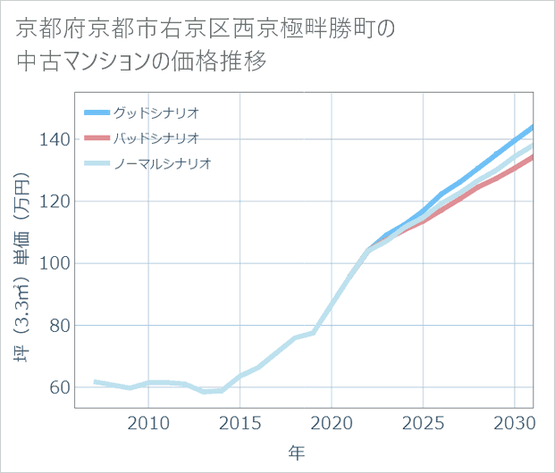 京都府京都市右京区西京極畔勝町の中古マンション価格推移