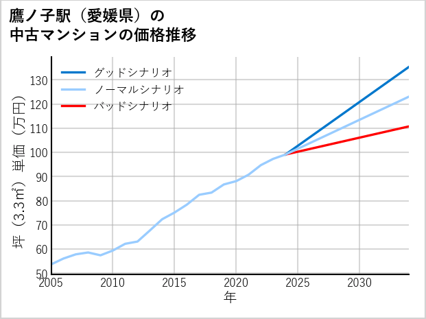 鷹ノ子駅（愛媛県）の中古マンション価格推移