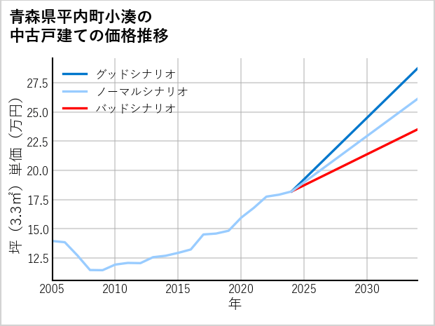 青森県平内町小湊の中古戸建て価格推移