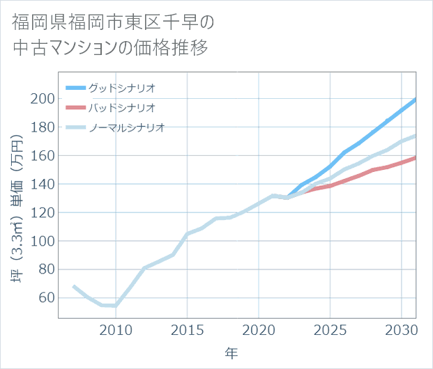 福岡県福岡市東区千早の中古マンション価格推移