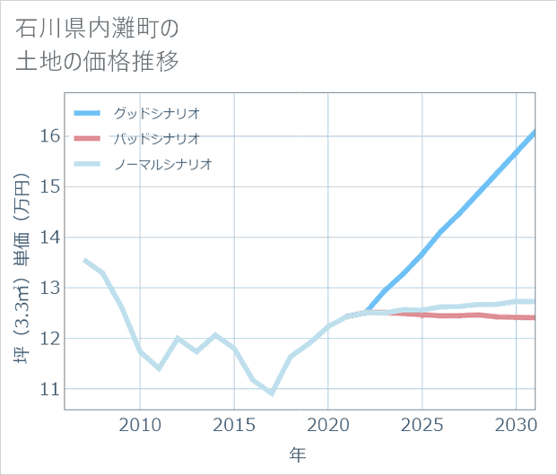 石川県内灘町の土地価格推移