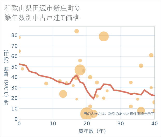 和歌山県田辺市新庄町の築年数別の中古戸建て坪単価