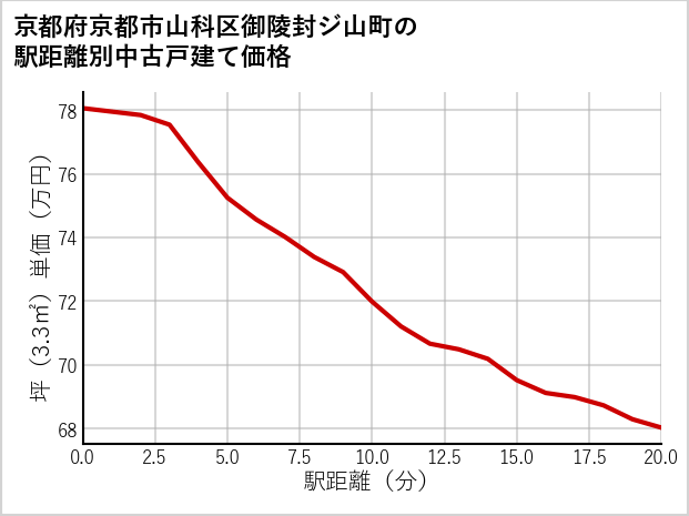 京都府京都市山科区御陵封ジ山町の徒歩距離別の中古戸建て坪単価