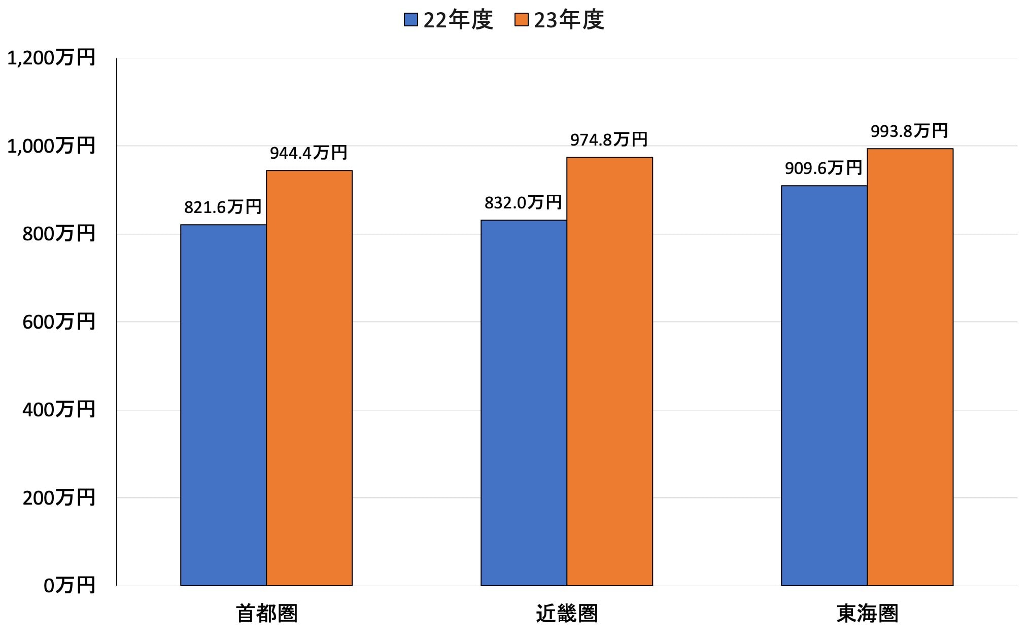 資料：住宅金融支援機構「2023年度フラット35利用者調査」