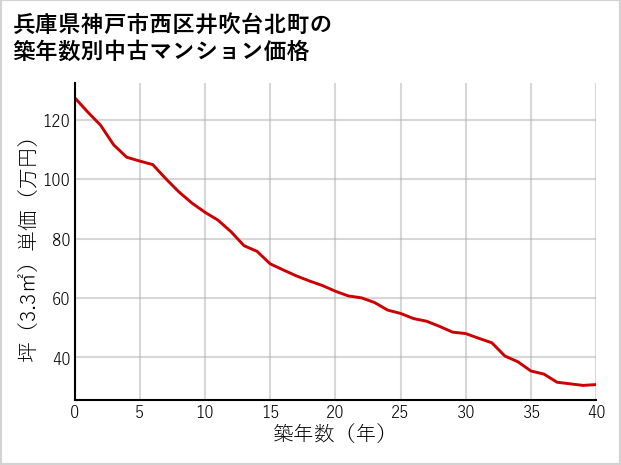 兵庫県神戸市西区井吹台北町の築年数別の中古マンション坪単価