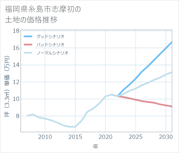 福岡県糸島市志摩初の土地価格推移