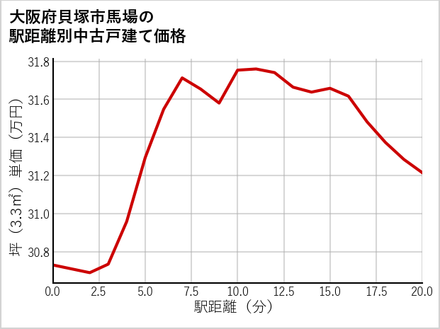 大阪府貝塚市馬場の徒歩距離別の中古戸建て坪単価
