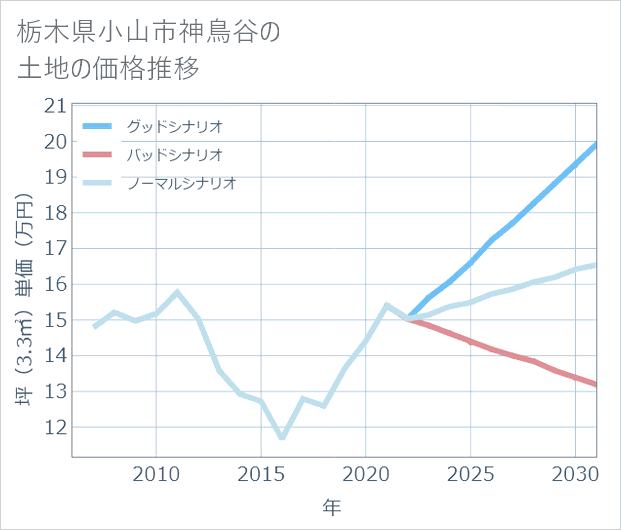 栃木県小山市神鳥谷の土地価格推移