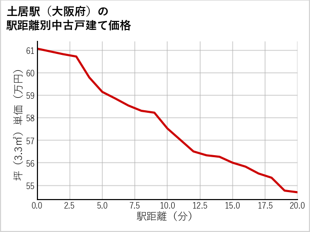 土居駅（大阪府）の徒歩距離別の中古戸建て坪単価