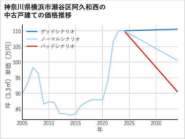 神奈川県横浜市瀬谷区阿久和西の中古戸建て価格推移