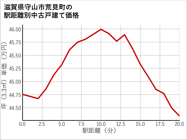 滋賀県守山市荒見町の徒歩距離別の中古戸建て坪単価