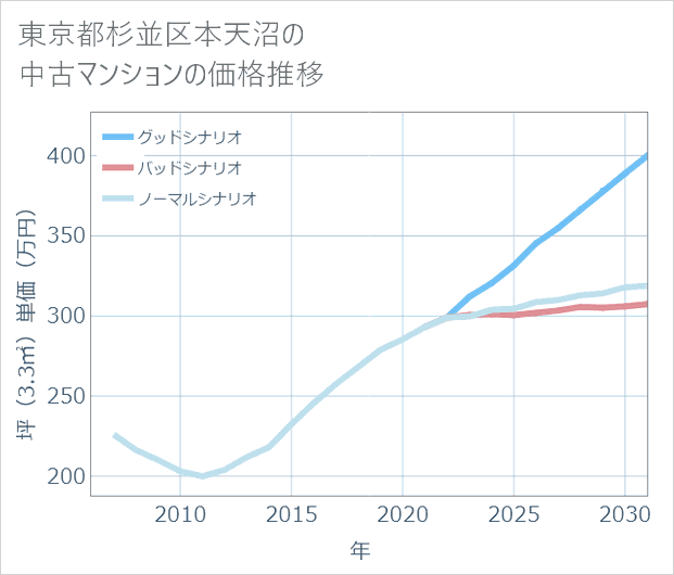 東京都杉並区本天沼の中古マンション価格推移