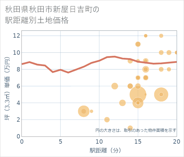 秋田県秋田市新屋日吉町の徒歩距離別の土地坪単価