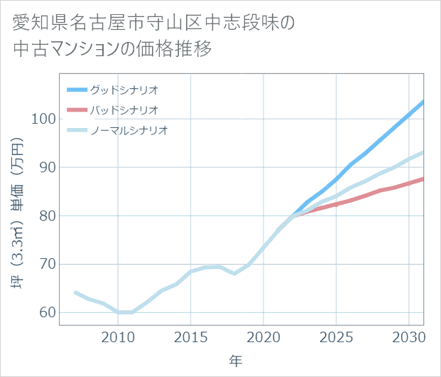 愛知県名古屋市守山区中志段味の中古マンション価格推移