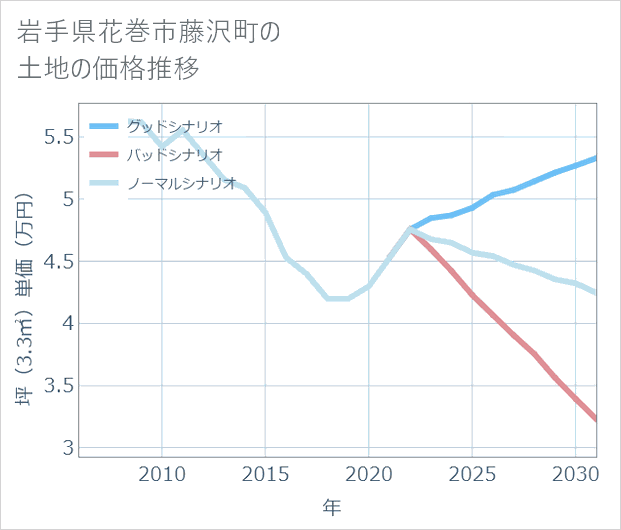 岩手県花巻市藤沢町の土地価格推移